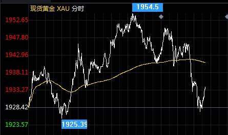 最新伦敦金行情分析（XX月26日）