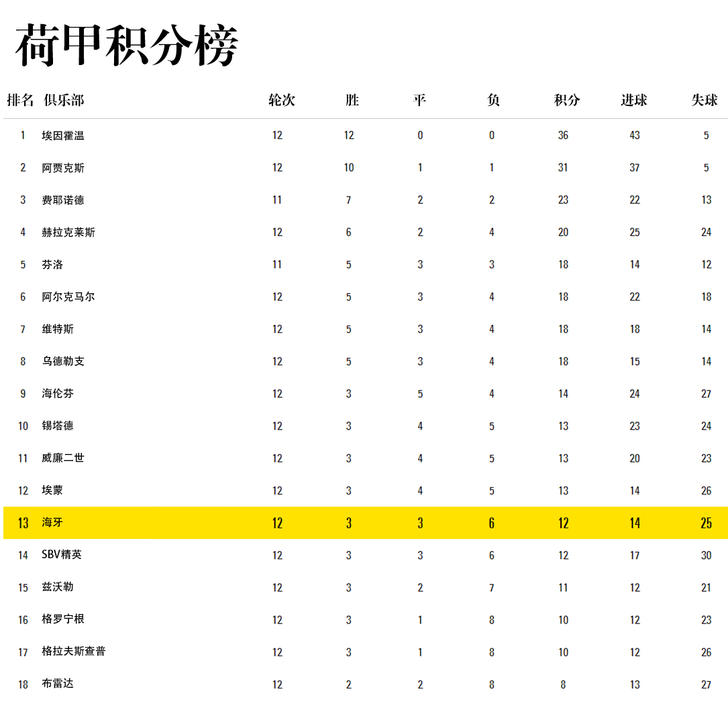 荷甲赛场风云再起，最新比分及积分榜动态更新（28日版）