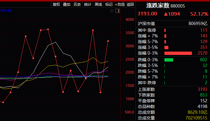 市场繁荣背后的原因与策略分析，A股成交活跃，近300股涨停，交易额达1.86万亿元