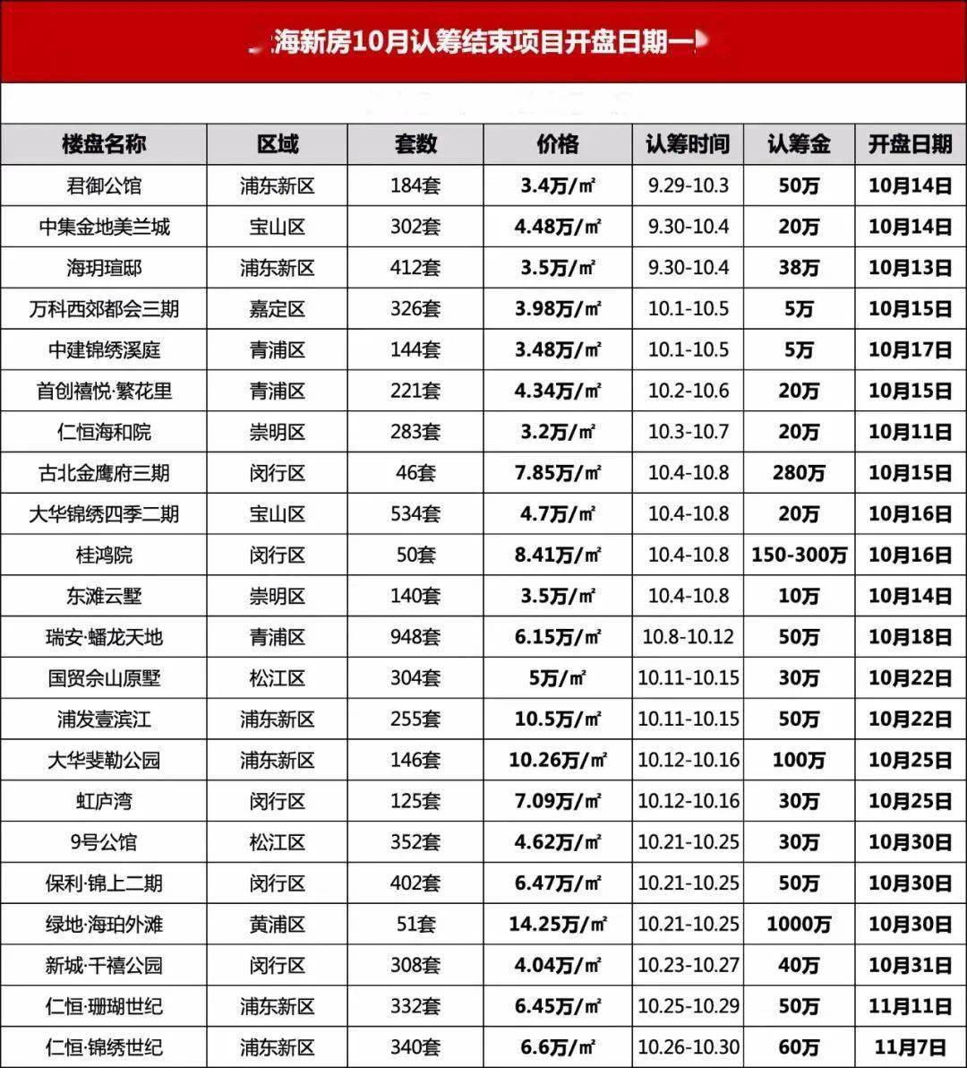 上海新房最新认筹数据发布，楼市走向深度解析