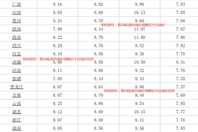 最新消息解析，本周92号汽油价格飙升