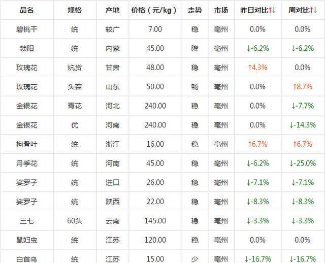 今年夏枯球价格走势揭秘，最新价格表与背景故事探究