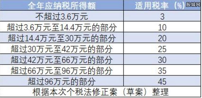 历史上的11月10日，聚焦解读最新个税税率表解读（附最新税率表）