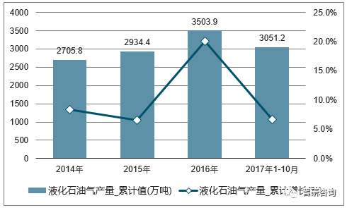 本月液化气最新价格查询及分析报告