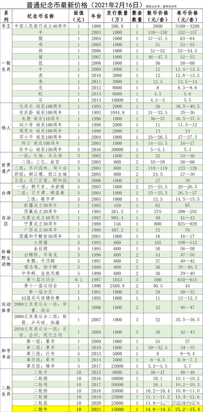 本月普通纪念币最新价格走势及分析