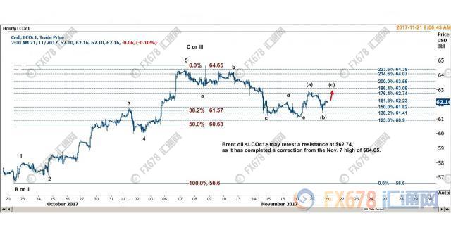 最新油价走势预测及分析，11月17日的观点解读