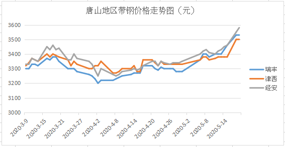 揭秘历史上的带钢价格走势，最新行情揭秘与智能交易革新体验日（附详细分析）