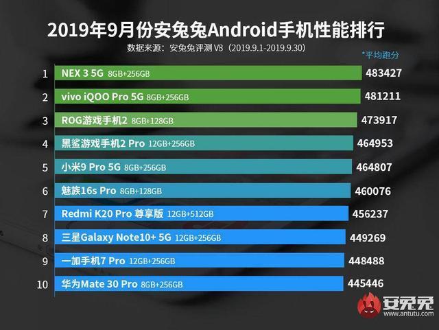 11月最新手机跑分综述，性能之巅，手机界的竞争态势