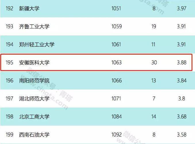 中国医科大学最新排名揭晓，洞悉医学教育的卓越进步（11月25日版）