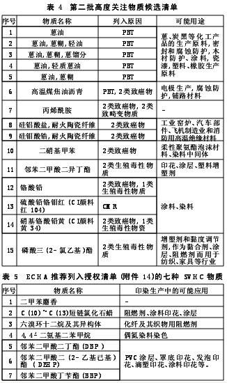 历史上的重要里程碑，REACH法规新标准激发潜能与自信之光出炉！