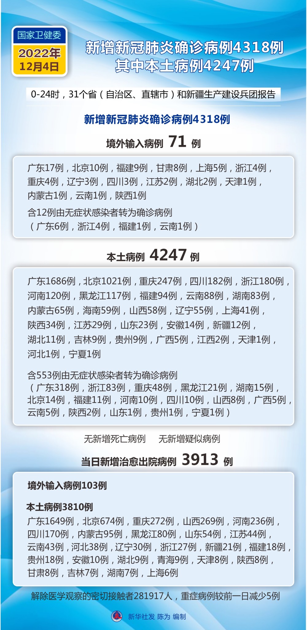 XX视角下的肺炎病例热门增长数据解读与探讨——来自12月4日的最新观察