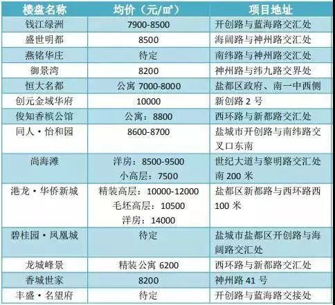 盐城城南最新房价测评报告（12月4日）