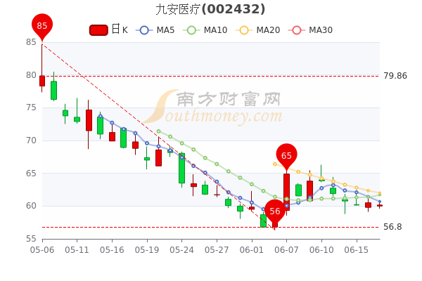 揭秘九安医疗历史股价风云，科技魅力时刻的股价走势图回顾