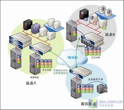 CDP实时备份技术，跃上科技之巅，引领变革浪潮