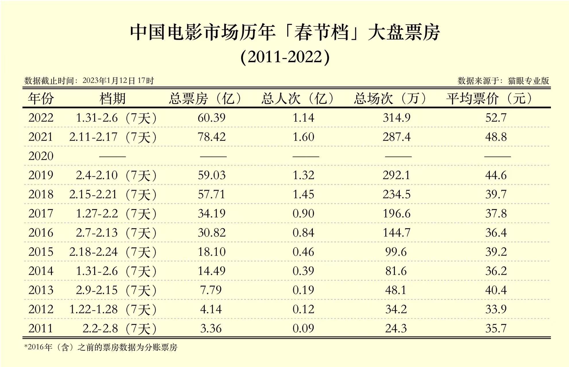 历史上的12月14日刺猬电影票房实录