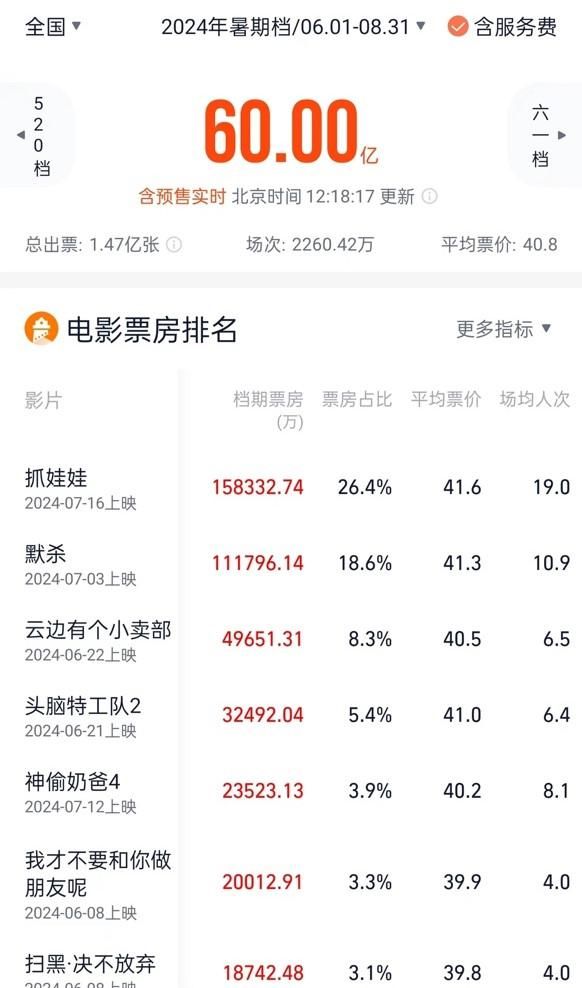 揭秘电影市场繁荣，2024年实时票房报告（7月篇）