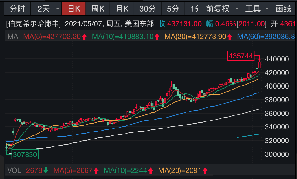 伯克希尔哈撒韦A股股价变化历程，励志故事与股市风云回顾，自信成就梦想之路