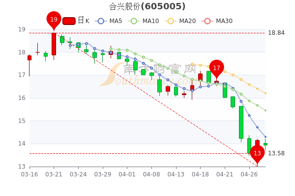 合兴包装股价实时追踪，深度剖析合兴包装在2024年12月22日的股价动态