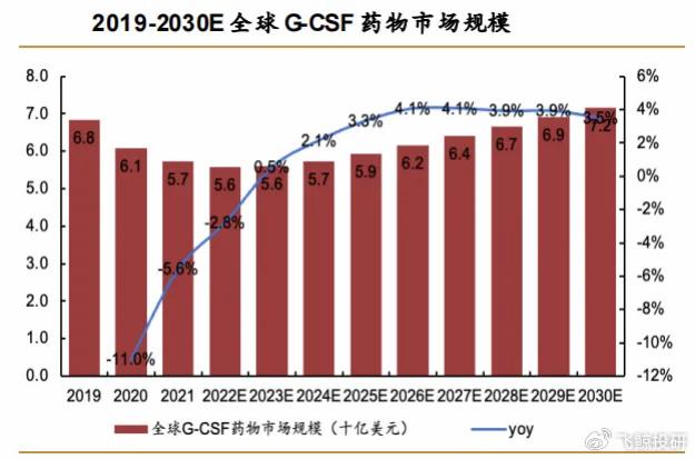 还在不断增长，不断增长的趋势 