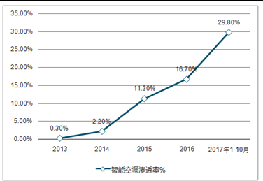 上半年空调电器行业走势深度解析