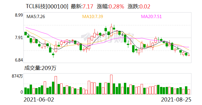 TCL股票行情深度解析及未来前景展望