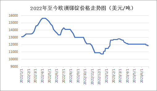 金属锑价格走势大揭秘，最新行情分析与预测！