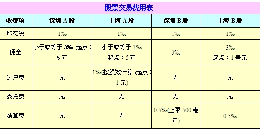 股票交易手续费计算全解析