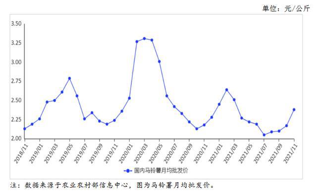 土豆行情大揭秘，今年市场走势分析