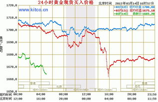 今日国际最新金价走势K线图解析