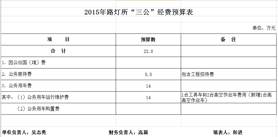 经费预算落实情况，经费收支预算报告范文 