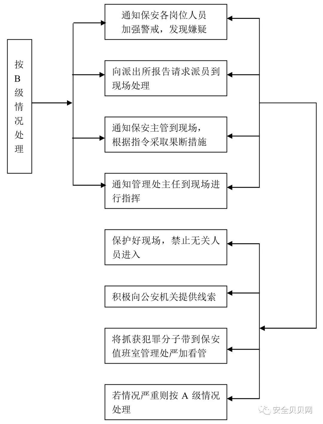 突发事件及处理，突发事件处理步骤 