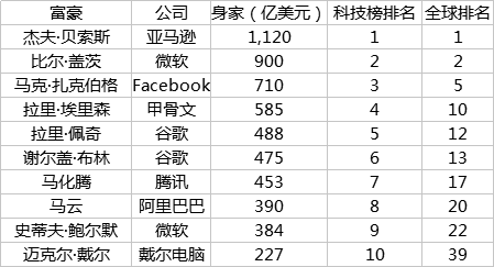 全球财富巨头TOP10揭秘，金钱排名下的亿万富豪名单