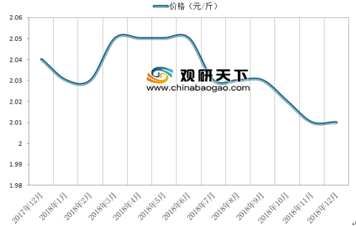 猪小肠市场走势解析，2017年价格走势深度剖析