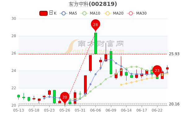 东方中科股票潜力深度解析