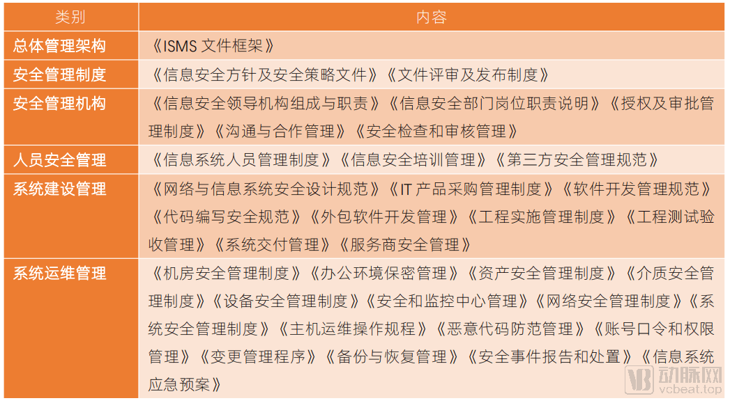 落实等级保护要求，等级保护需要对哪些重点领域实施安全防护 