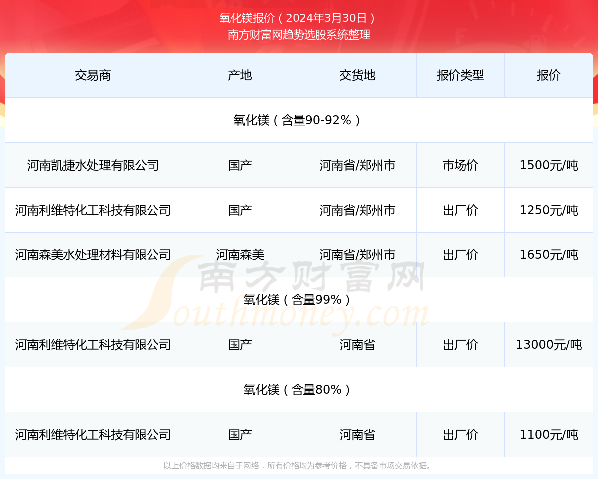 今日氧化镁价格走势，最新消息与动态分析