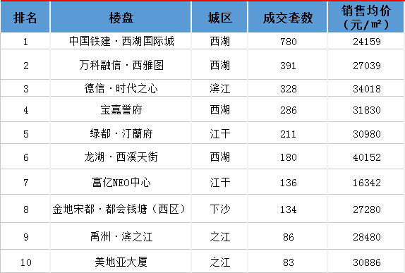 唐山热门楼盘榜单TOP10及住宅市场趋势解读