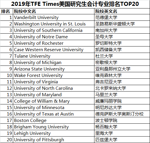 全球会计硕士专业大学排名榜单揭晓！