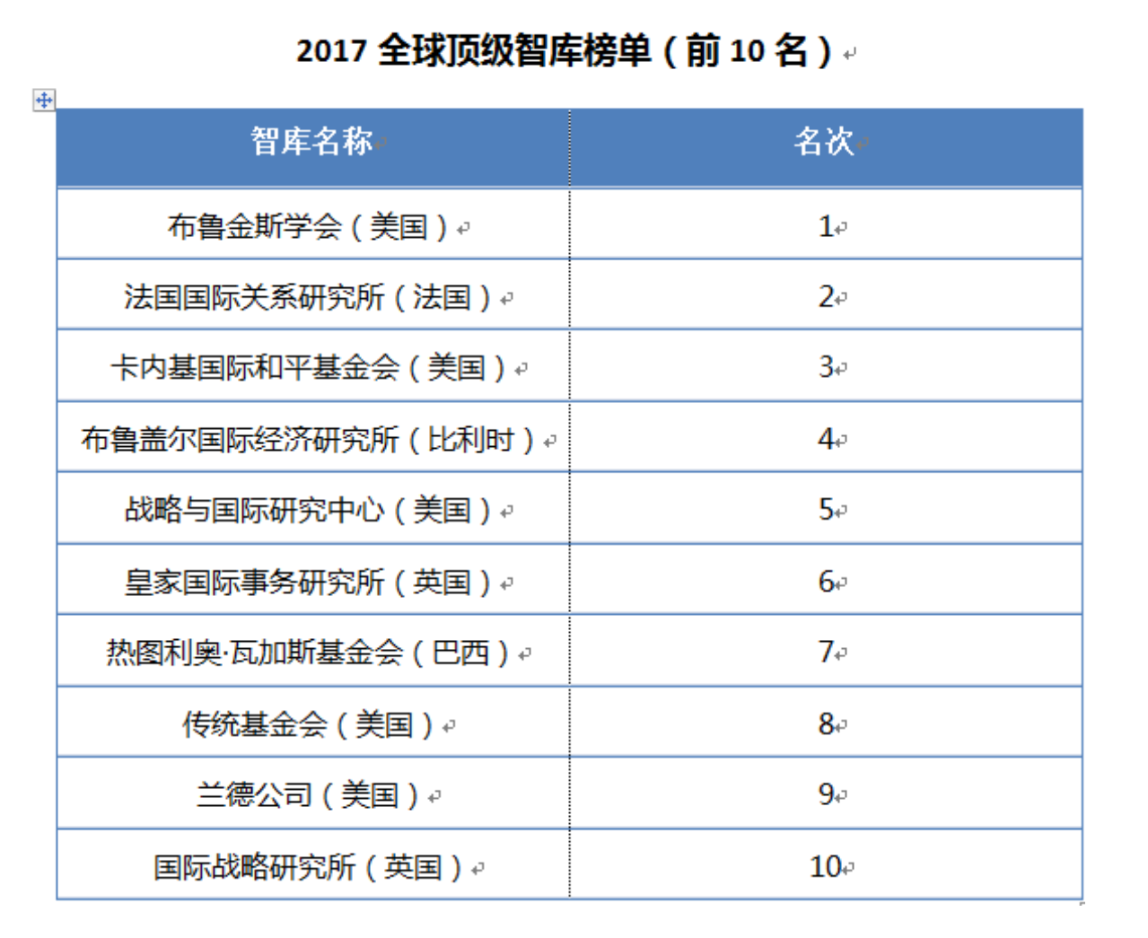 全球顶尖智库权威排名揭晓，2021世界智库排名榜单出炉！