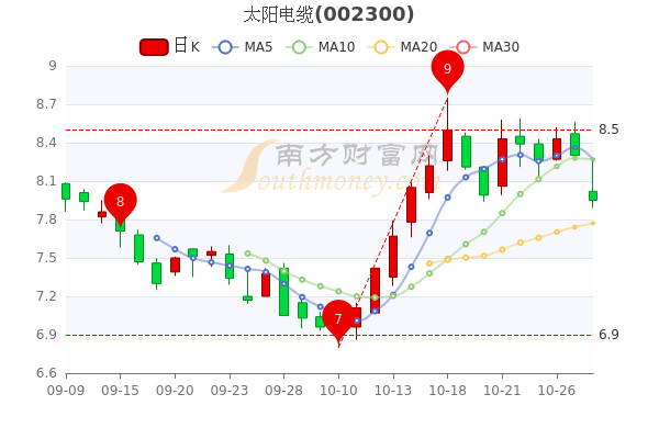 太阳电缆股票行情实时解析