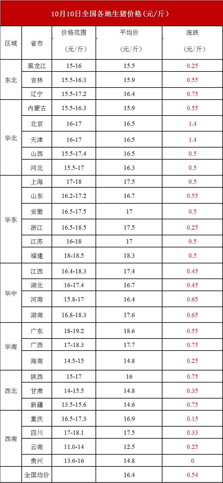 今日毛猪价最新动态，云南地区行情观察与解析