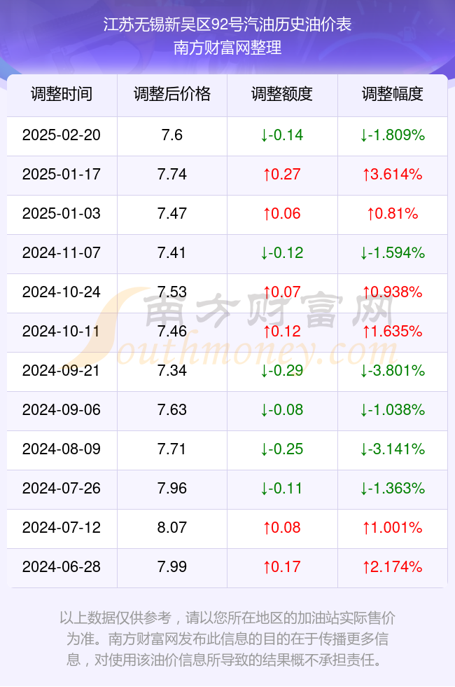 无锡油价动态更新，今日油价最新消息揭秘！
