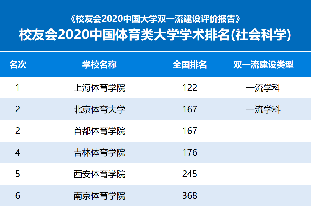 世界著名体育学院排名榜单揭晓！